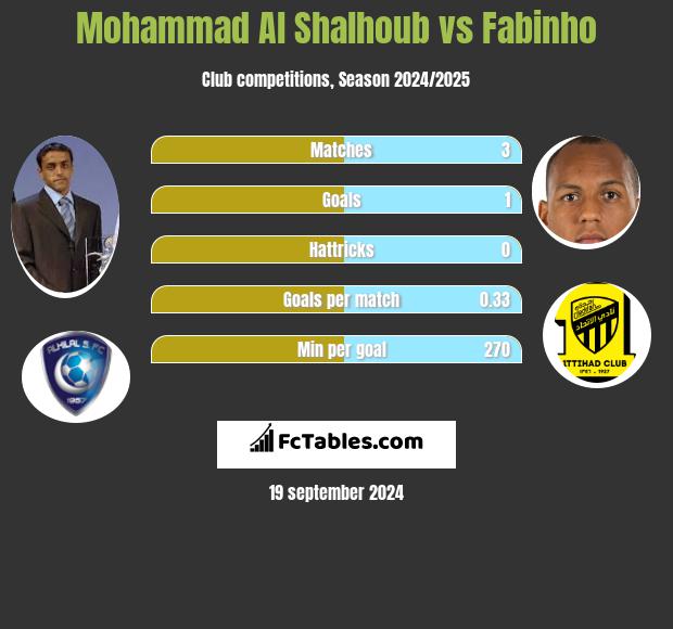 Mohammad Al Shalhoub vs Fabinho h2h player stats