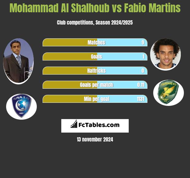 Mohammad Al Shalhoub vs Fabio Martins h2h player stats