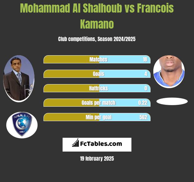 Mohammad Al Shalhoub vs Francois Kamano h2h player stats