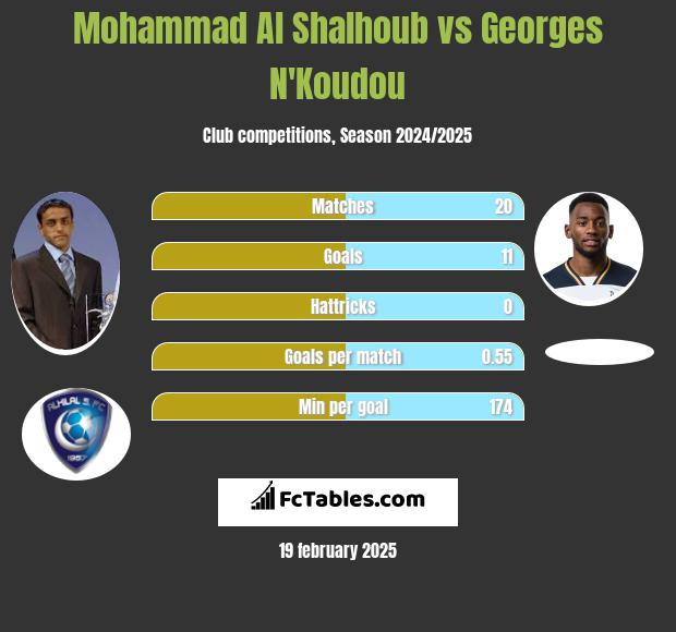 Mohammad Al Shalhoub vs Georges N'Koudou h2h player stats