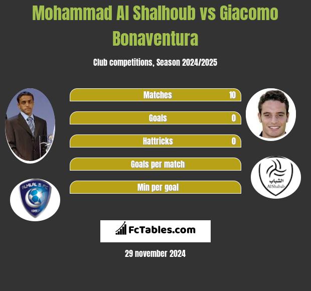 Mohammad Al Shalhoub vs Giacomo Bonaventura h2h player stats