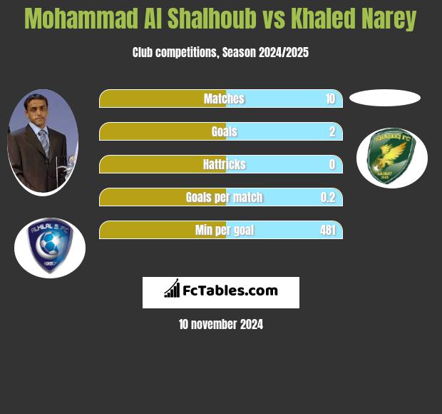 Mohammad Al Shalhoub vs Khaled Narey h2h player stats