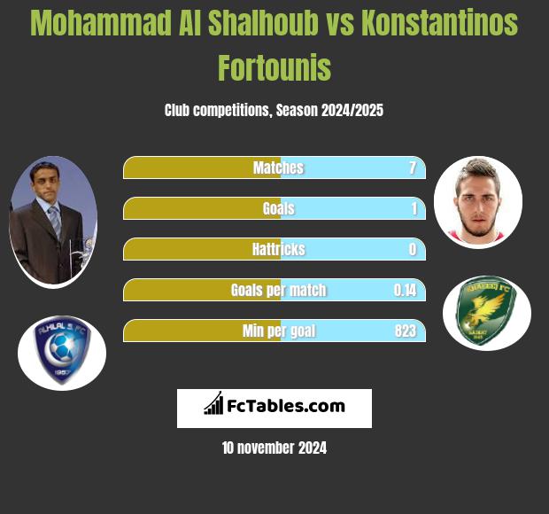 Mohammad Al Shalhoub vs Konstantinos Fortounis h2h player stats