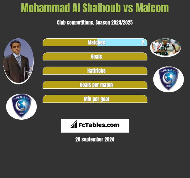 Mohammad Al Shalhoub vs Malcom h2h player stats