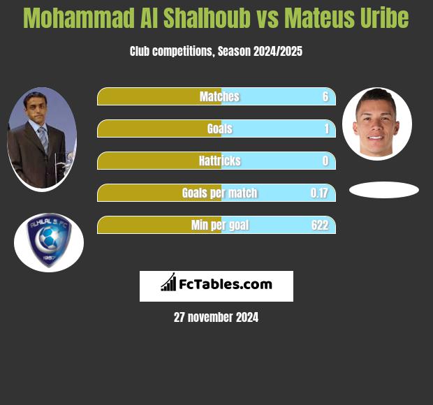 Mohammad Al Shalhoub vs Mateus Uribe h2h player stats