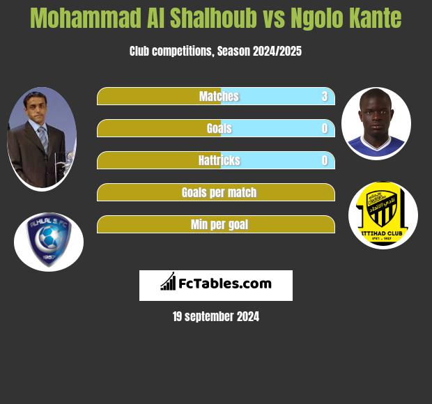 Mohammad Al Shalhoub vs Ngolo Kante h2h player stats