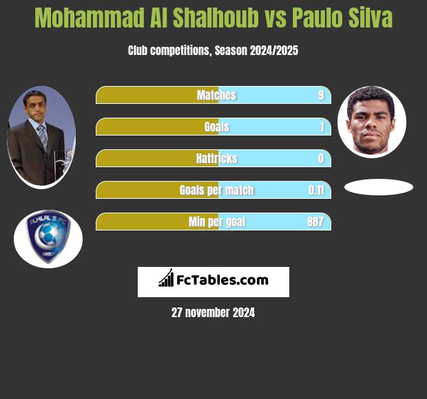 Mohammad Al Shalhoub vs Paulo Silva h2h player stats