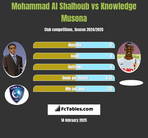 Mohammad Al Shalhoub vs Knowledge Musona h2h player stats