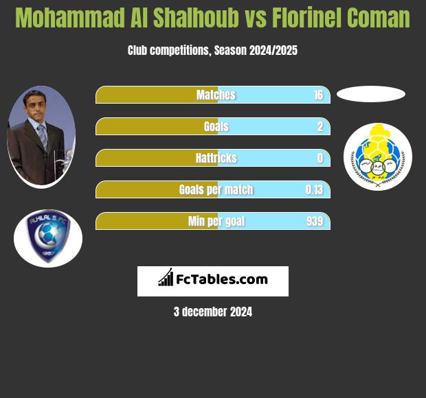 Mohammad Al Shalhoub vs Florinel Coman h2h player stats