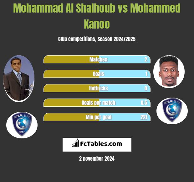 Mohammad Al Shalhoub vs Mohammed Kanoo h2h player stats