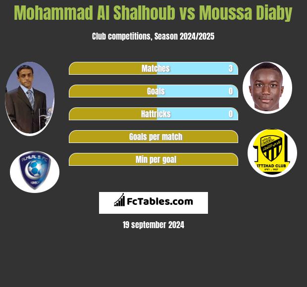 Mohammad Al Shalhoub vs Moussa Diaby h2h player stats