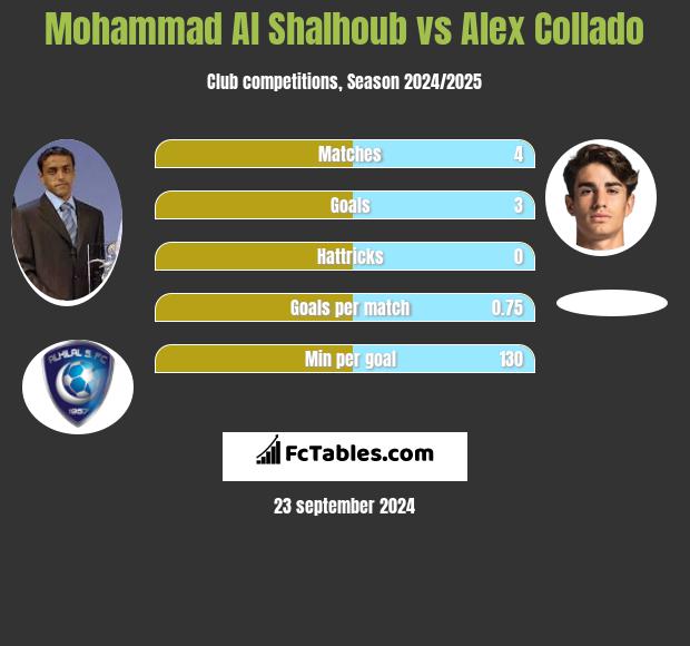 Mohammad Al Shalhoub vs Alex Collado h2h player stats