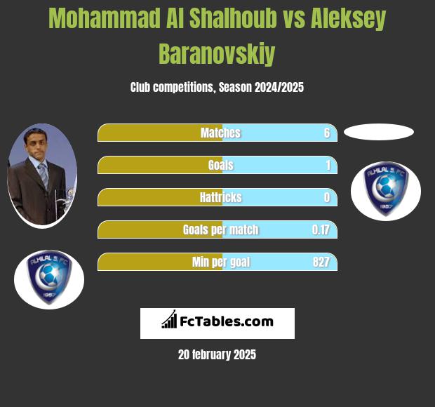 Mohammad Al Shalhoub vs Aleksey Baranovskiy h2h player stats