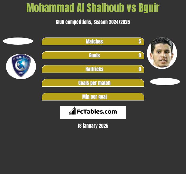 Mohammad Al Shalhoub vs Bguir h2h player stats