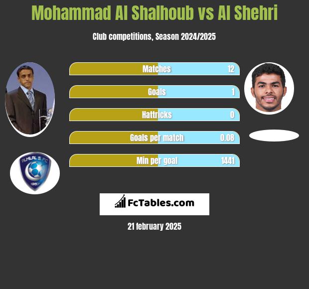 Mohammad Al Shalhoub vs Al Shehri h2h player stats