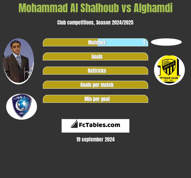 Mohammad Al Shalhoub vs Alghamdi h2h player stats