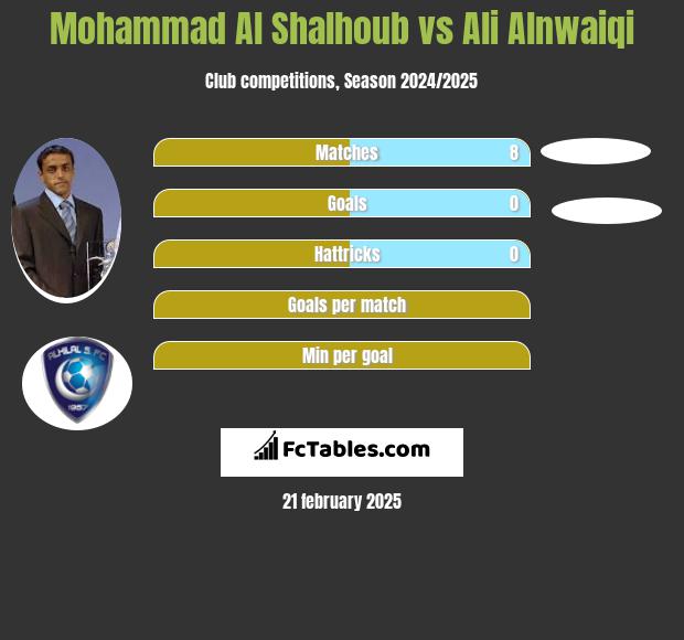 Mohammad Al Shalhoub vs Ali Alnwaiqi h2h player stats