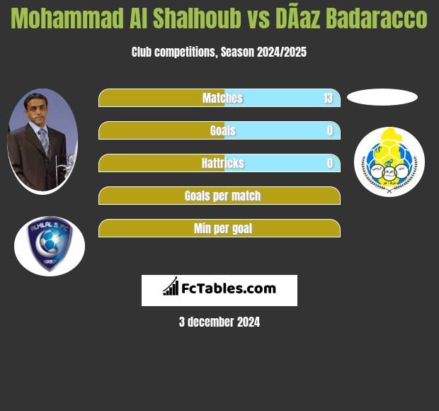 Mohammad Al Shalhoub vs DÃ­az Badaracco h2h player stats