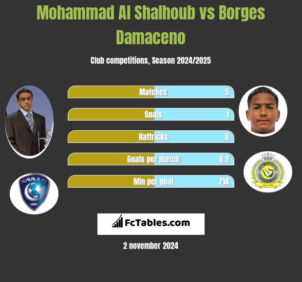 Mohammad Al Shalhoub vs Borges Damaceno h2h player stats