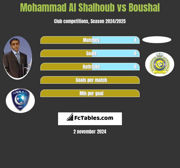 Mohammad Al Shalhoub vs Boushal h2h player stats