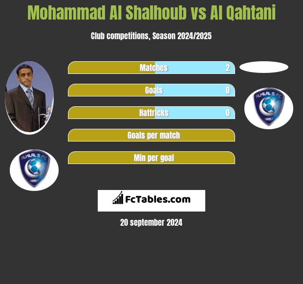 Mohammad Al Shalhoub vs Al Qahtani h2h player stats