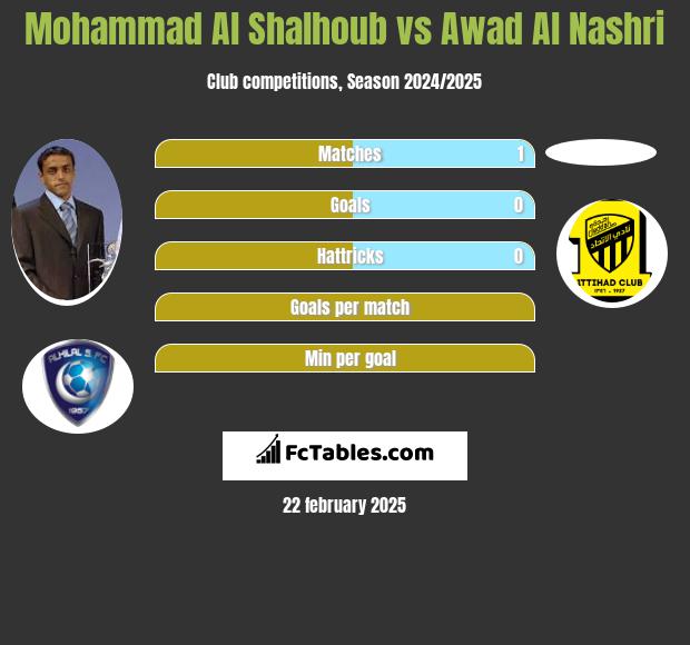 Mohammad Al Shalhoub vs Awad Al Nashri h2h player stats