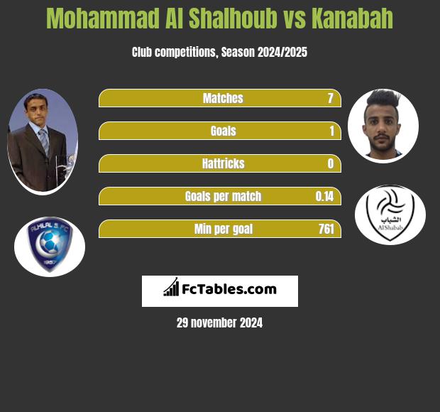 Mohammad Al Shalhoub vs Kanabah h2h player stats