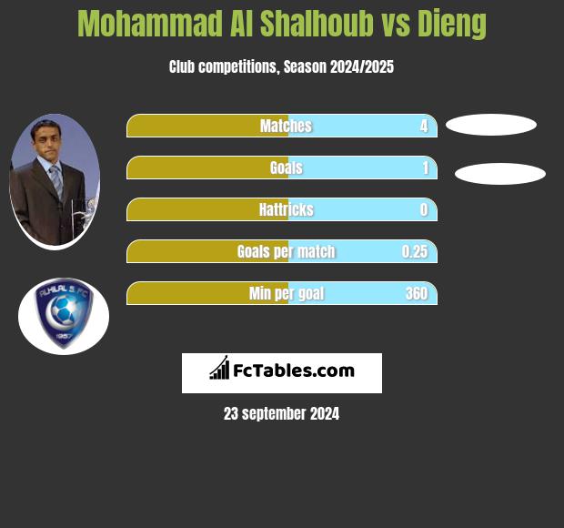 Mohammad Al Shalhoub vs Dieng h2h player stats