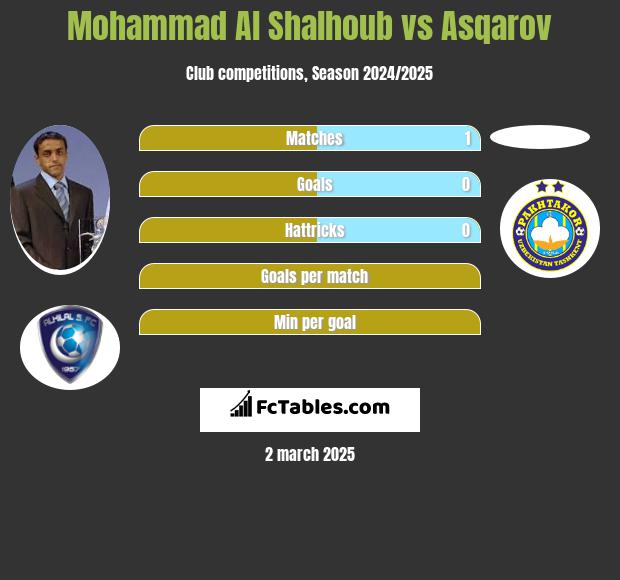 Mohammad Al Shalhoub vs Asqarov h2h player stats