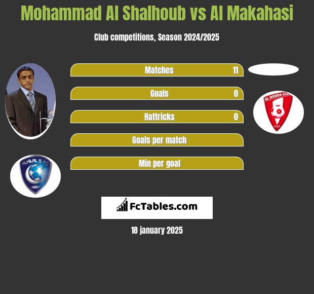 Mohammad Al Shalhoub vs Al Makahasi h2h player stats