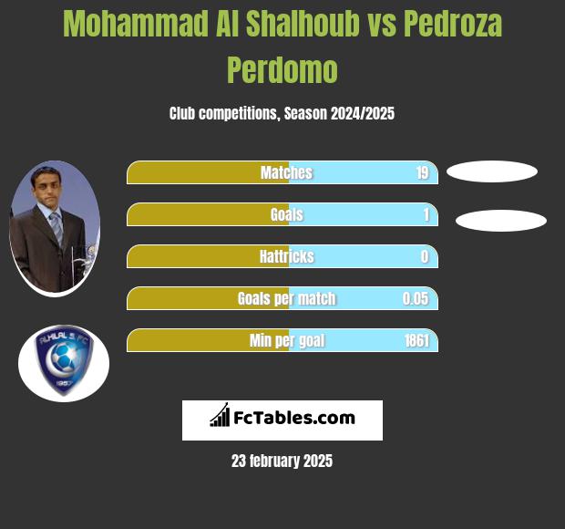 Mohammad Al Shalhoub vs Pedroza Perdomo h2h player stats