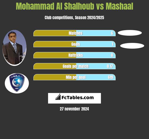 Mohammad Al Shalhoub vs Mashaal h2h player stats