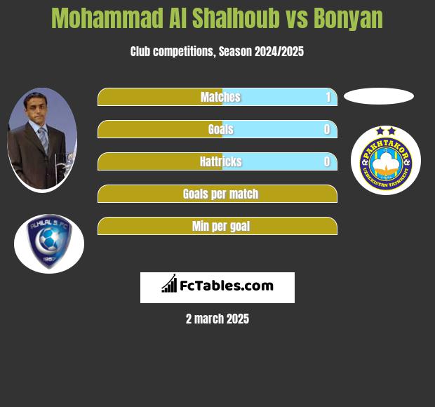 Mohammad Al Shalhoub vs Bonyan h2h player stats