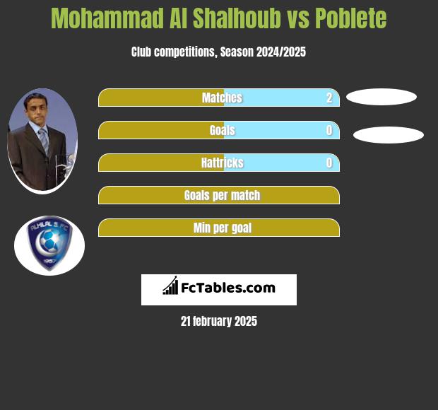 Mohammad Al Shalhoub vs Poblete h2h player stats