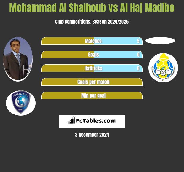 Mohammad Al Shalhoub vs Al Haj Madibo h2h player stats