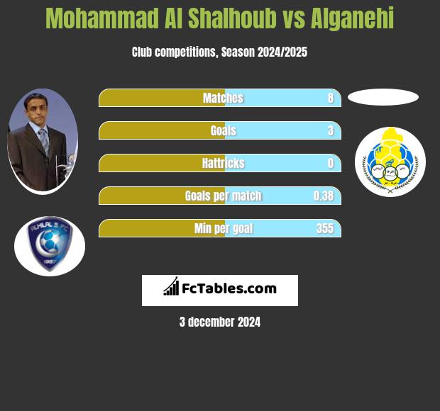 Mohammad Al Shalhoub vs Alganehi h2h player stats