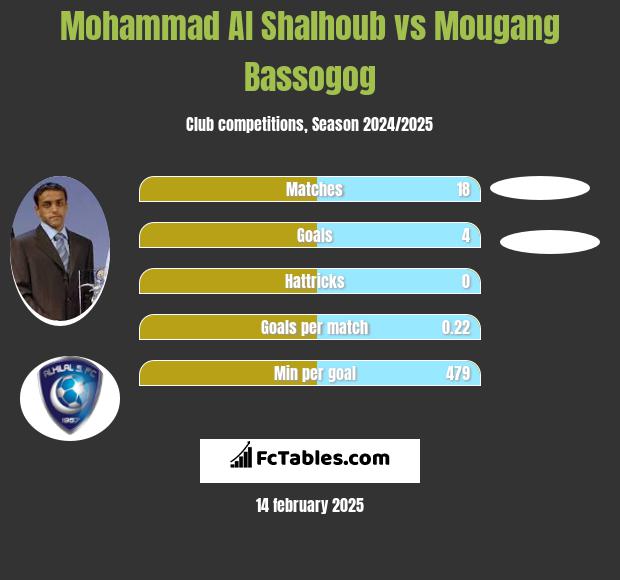 Mohammad Al Shalhoub vs Mougang Bassogog h2h player stats