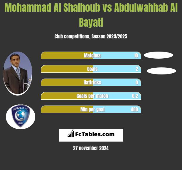 Mohammad Al Shalhoub vs Abdulwahhab Al Bayati h2h player stats