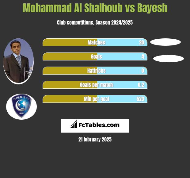 Mohammad Al Shalhoub vs Bayesh h2h player stats