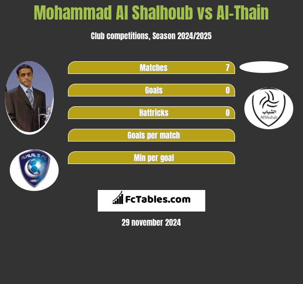 Mohammad Al Shalhoub vs Al-Thain h2h player stats