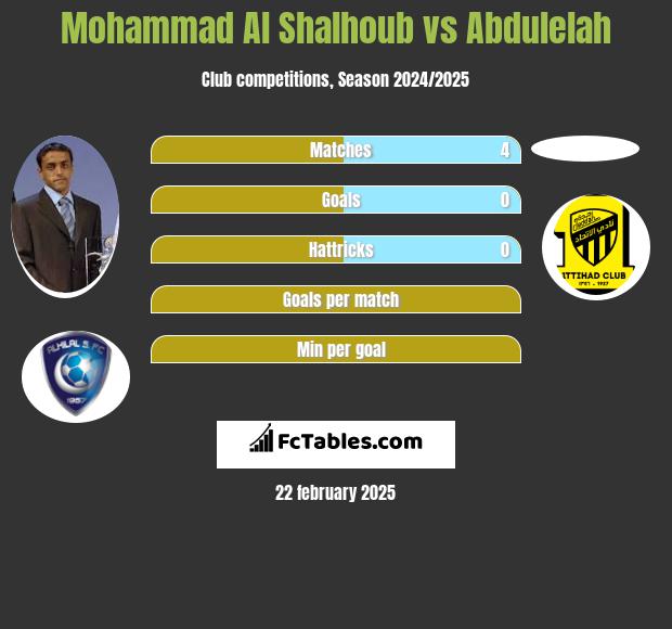 Mohammad Al Shalhoub vs Abdulelah h2h player stats