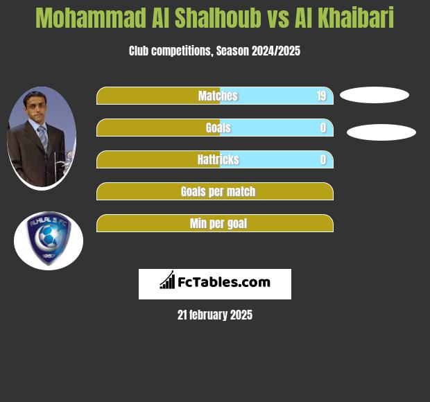 Mohammad Al Shalhoub vs Al Khaibari h2h player stats