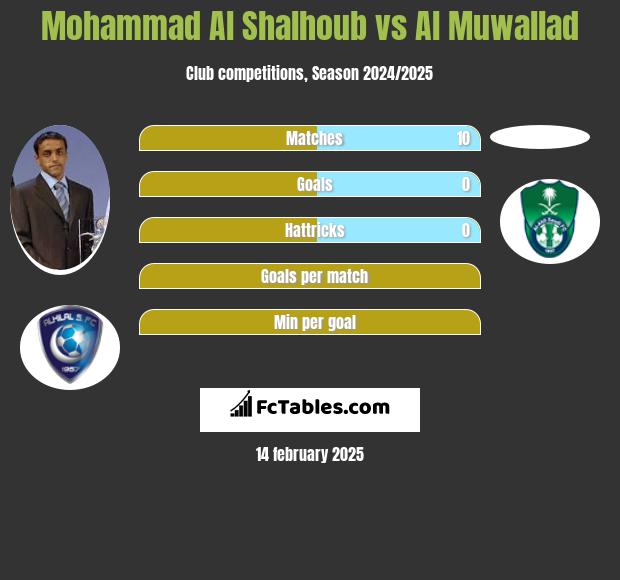 Mohammad Al Shalhoub vs Al Muwallad h2h player stats