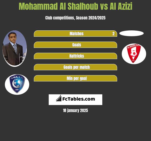 Mohammad Al Shalhoub vs Al Azizi h2h player stats