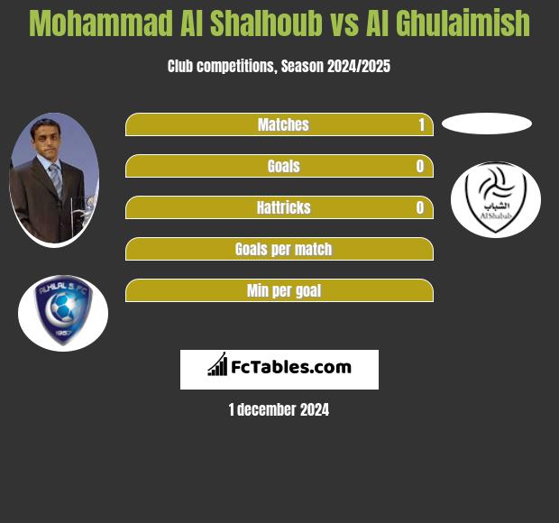 Mohammad Al Shalhoub vs Al Ghulaimish h2h player stats