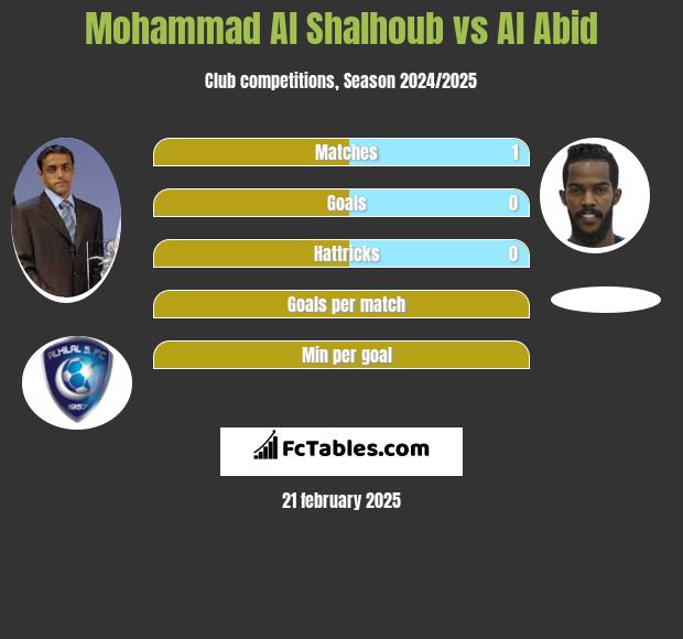 Mohammad Al Shalhoub vs Al Abid h2h player stats