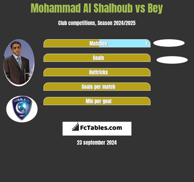 Mohammad Al Shalhoub vs Bey h2h player stats