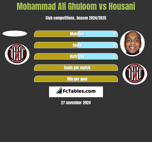 Mohammad Ali Ghuloom vs Housani h2h player stats