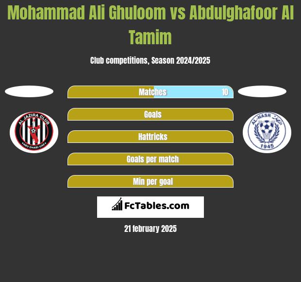 Mohammad Ali Ghuloom vs Abdulghafoor Al Tamim h2h player stats