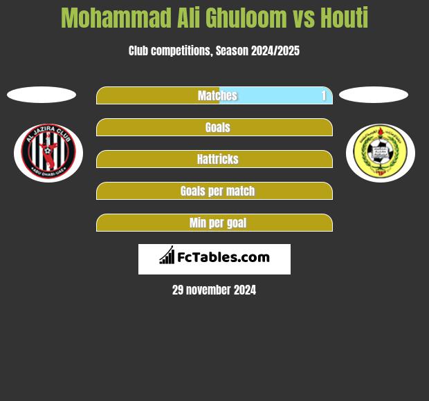 Mohammad Ali Ghuloom vs Houti h2h player stats